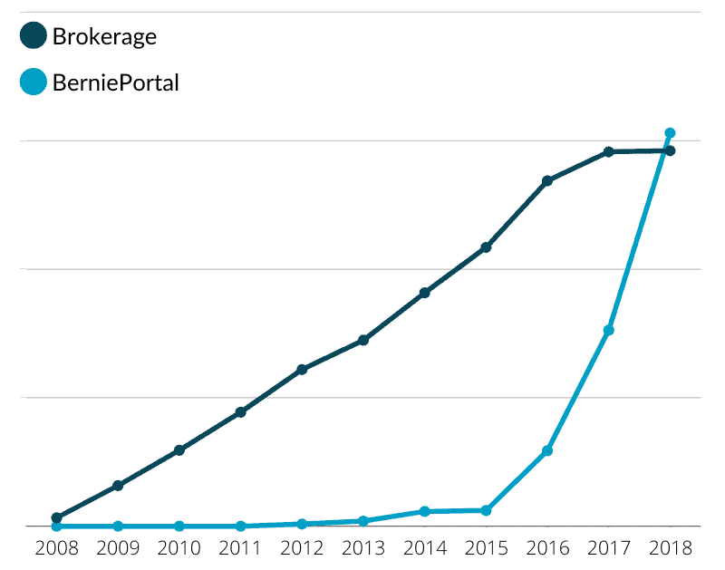 graph showing upward trend
